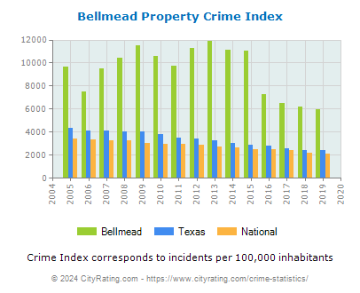 Bellmead Property Crime vs. State and National Per Capita