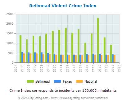 Bellmead Violent Crime vs. State and National Per Capita
