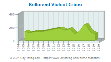 Bellmead Violent Crime