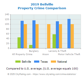 Bellville Property Crime vs. State and National Comparison