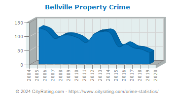 Bellville Property Crime