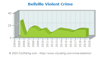 Bellville Violent Crime