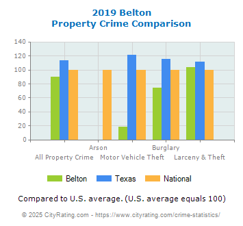 Belton Property Crime vs. State and National Comparison