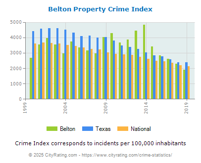 Belton Property Crime vs. State and National Per Capita