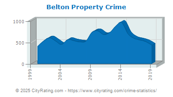 Belton Property Crime