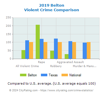 Belton Violent Crime vs. State and National Comparison