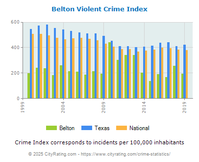 Belton Violent Crime vs. State and National Per Capita