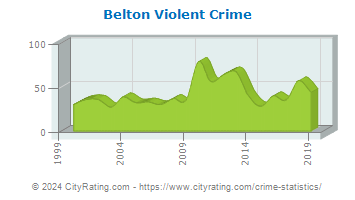 Belton Violent Crime
