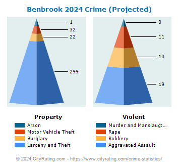 Benbrook Crime 2024