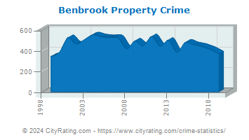 Benbrook Property Crime