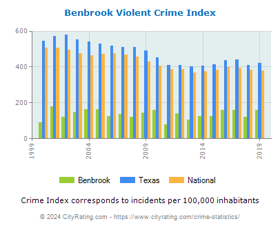 Benbrook Violent Crime vs. State and National Per Capita