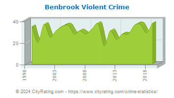 Benbrook Violent Crime