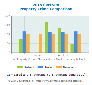 Bertram Property Crime vs. State and National Comparison