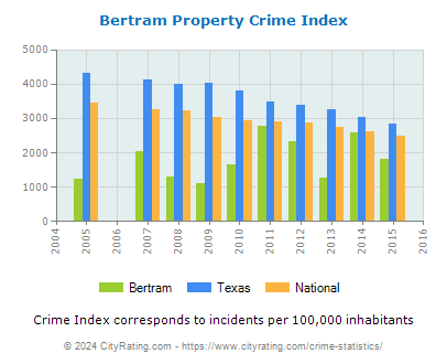 Bertram Property Crime vs. State and National Per Capita