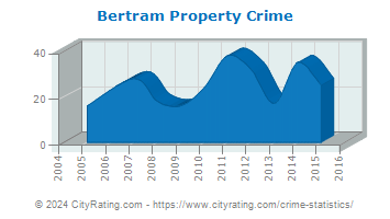 Bertram Property Crime