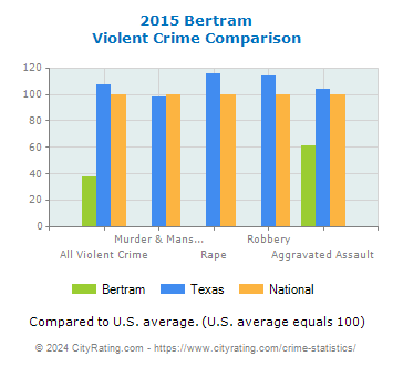 Bertram Violent Crime vs. State and National Comparison