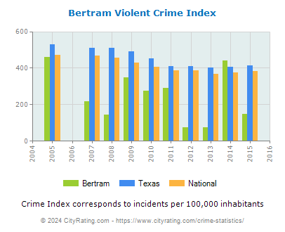 Bertram Violent Crime vs. State and National Per Capita