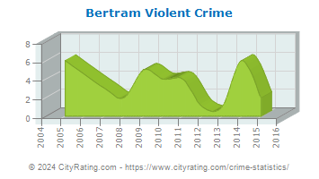Bertram Violent Crime