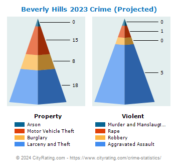 Beverly Hills Crime 2023