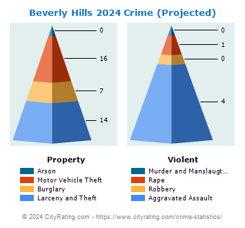 Beverly Hills Crime 2024