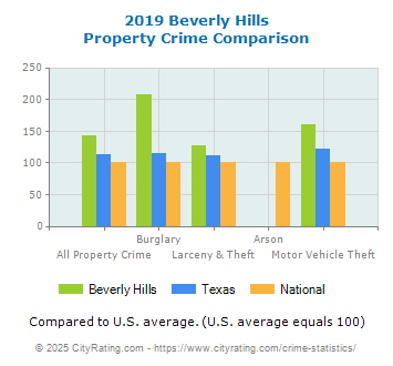 Beverly Hills Property Crime vs. State and National Comparison