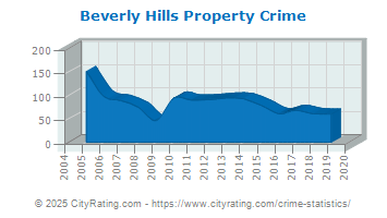 Beverly Hills Property Crime