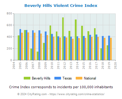 Beverly Hills Violent Crime vs. State and National Per Capita