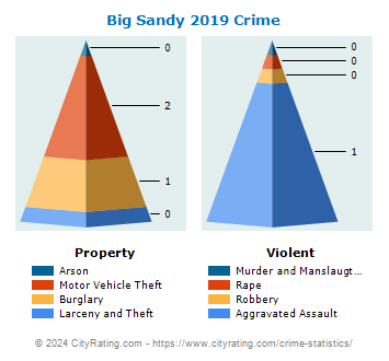 Big Sandy Crime 2019