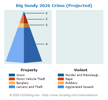 Big Sandy Crime 2026