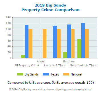 Big Sandy Property Crime vs. State and National Comparison