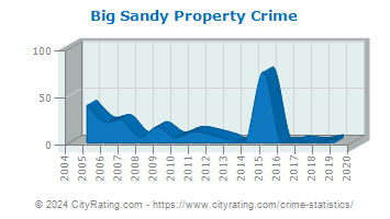 Big Sandy Property Crime