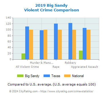 Big Sandy Violent Crime vs. State and National Comparison