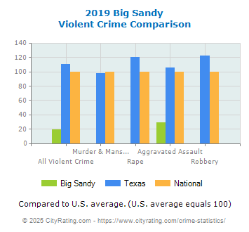 Big Sandy Violent Crime vs. State and National Comparison