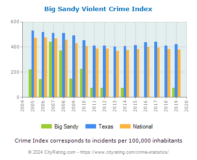 Big Sandy Violent Crime vs. State and National Per Capita