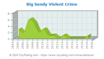 Big Sandy Violent Crime