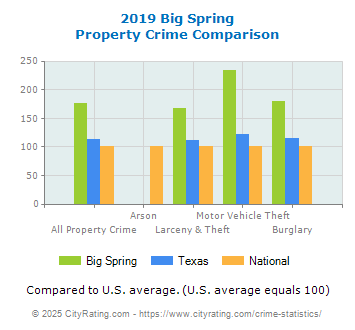 Big Spring Property Crime vs. State and National Comparison