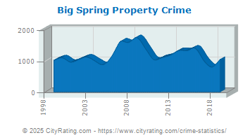 Big Spring Property Crime