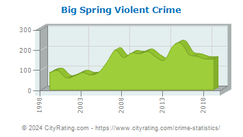 Big Spring Violent Crime
