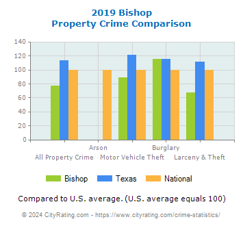 Bishop Property Crime vs. State and National Comparison