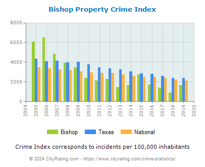 Bishop Property Crime vs. State and National Per Capita