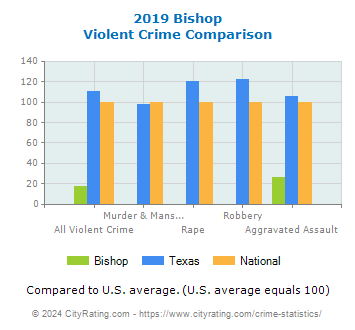 Bishop Violent Crime vs. State and National Comparison