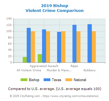 Bishop Violent Crime vs. State and National Comparison