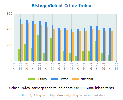 Bishop Violent Crime vs. State and National Per Capita