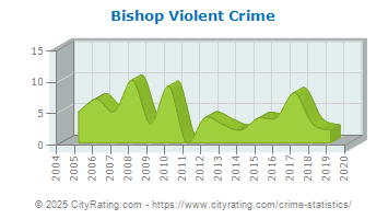 Bishop Violent Crime