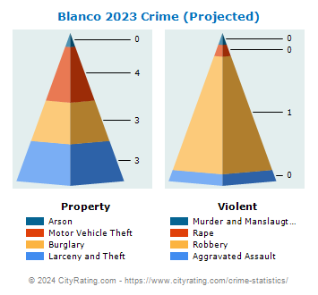 Blanco Crime 2023