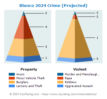 Blanco Crime 2024