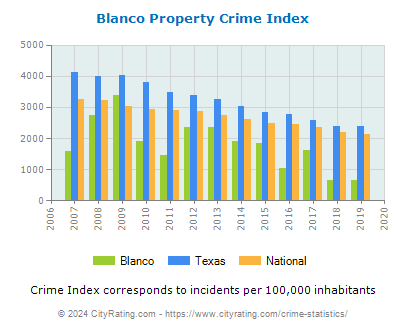 Blanco Property Crime vs. State and National Per Capita