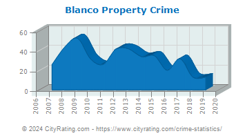 Blanco Property Crime