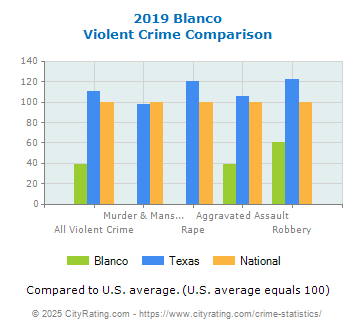 Blanco Violent Crime vs. State and National Comparison