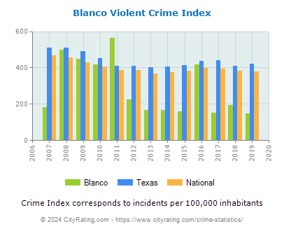 Blanco Violent Crime vs. State and National Per Capita
